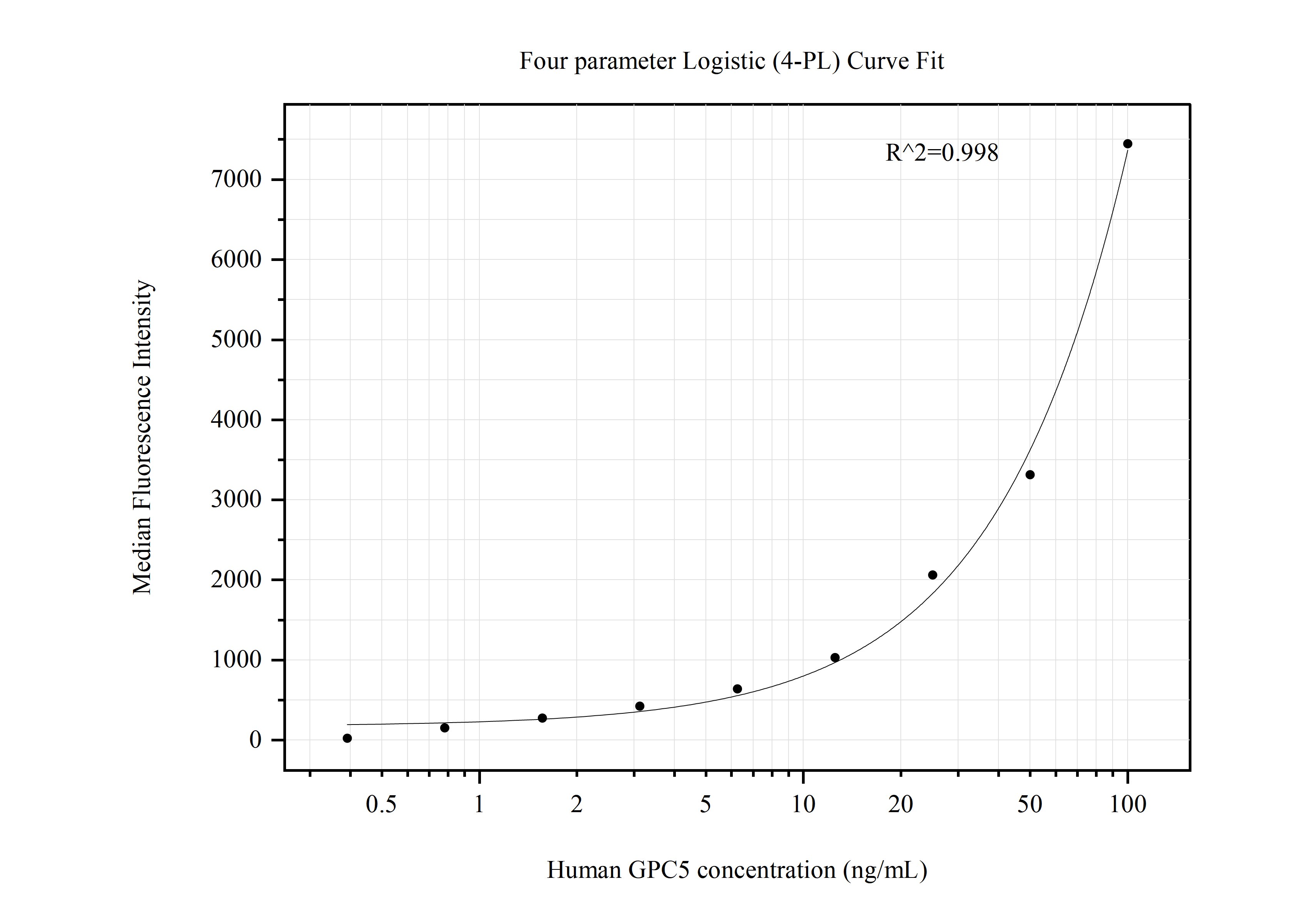 Cytometric bead array standard curve of MP50753-1